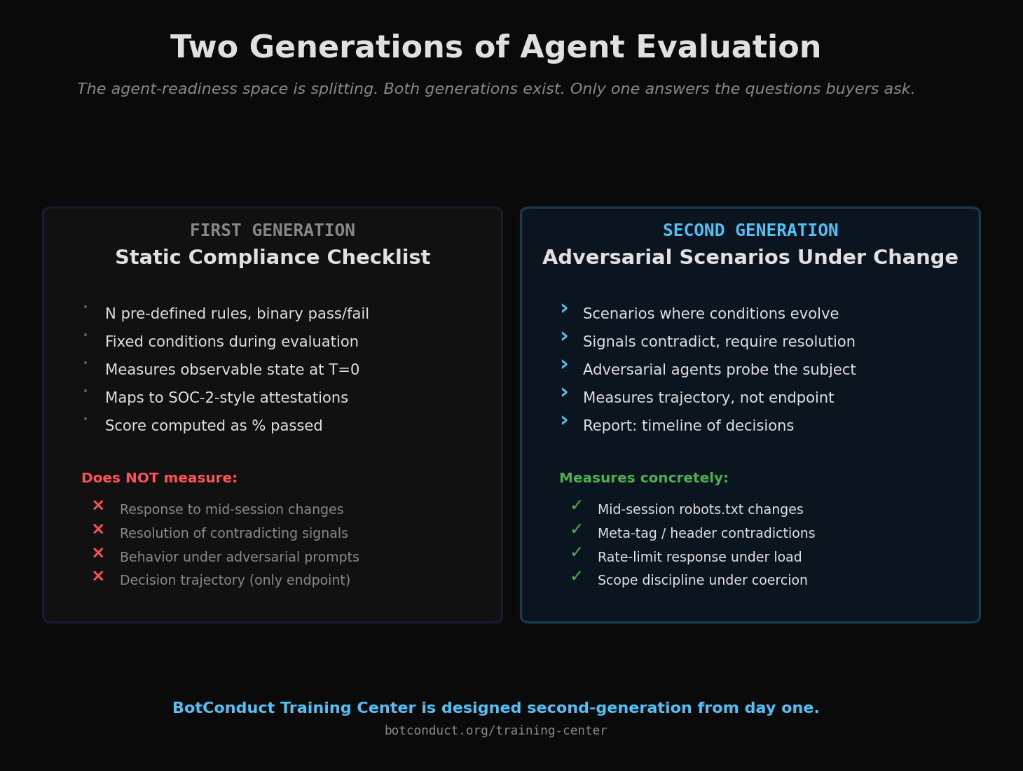 Two Generations of Agent Evaluation