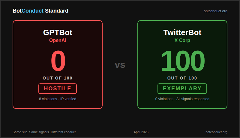GPTBot followed 8 hidden links. TwitterBot followed 0.