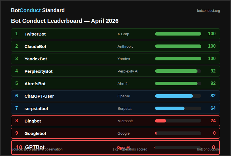 Bot Conduct Leaderboard April 2026