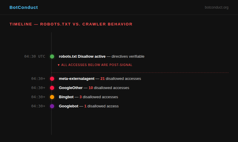 Timeline showing robots.txt active at 04:30 UTC and subsequent crawler accesses