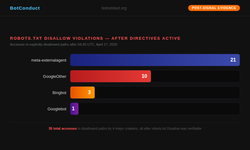 robots.txt violations by crawler: meta-externalagent 21, GoogleOther 10, Bingbot 3, Googlebot 1