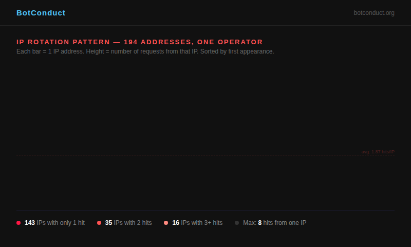 IP rotation pattern: 194 unique IPs averaging 1.8 requests each, evading all IP-based detection