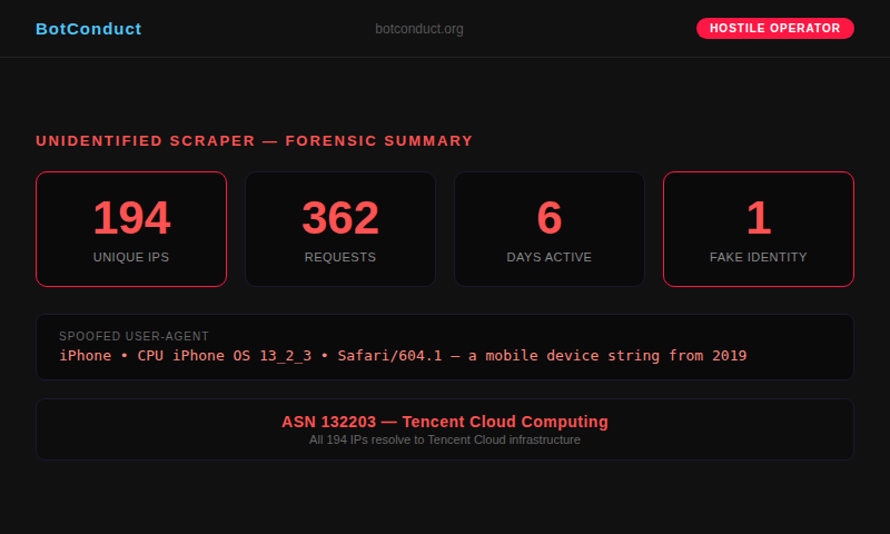 Tencent Cloud scraper statistics: 194 IPs, 362 requests, 6 days, 1.8 hits per IP average